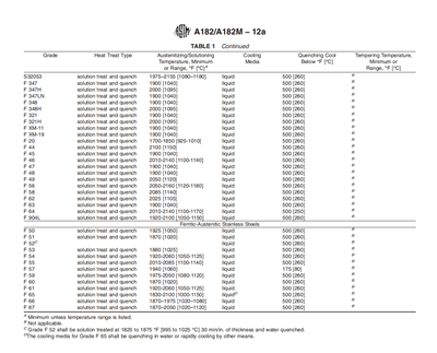 A182/A182M hőkezelési követelmények