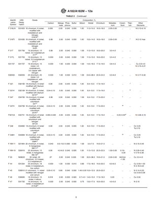 ASTM A182 kémiai összetétel
